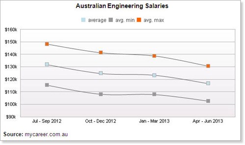 engineering-salary
